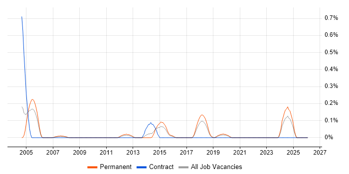 Signal Processing job vacancy trend in Birmingham