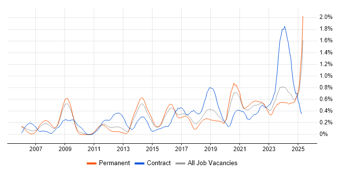 Job vacancy trend for Single Sign-On in Birmingham Job vacancy trend for Single Sign-On in Birmingham