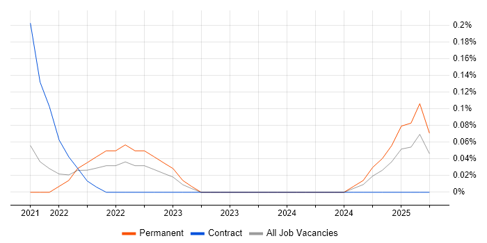 Job vacancy trend for SIPOC in Birmingham