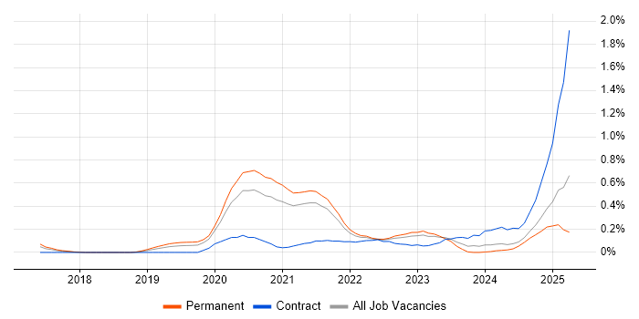 Job vacancy trend for Site Reliability Engineer in Birmingham Job vacancy trend for Site Reliability Engineer in Birmingham