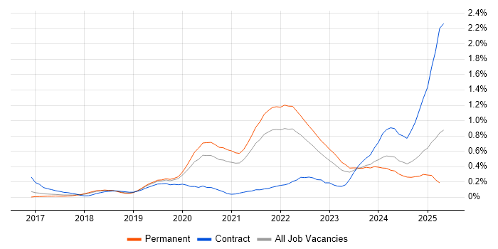 Job vacancy trend for Site Reliability Engineering in Birmingham Job vacancy trend for Site Reliability Engineering in Birmingham