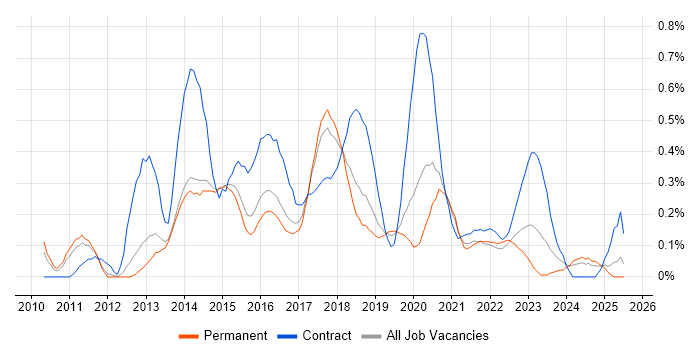 Job vacancy trend for Sitecore in Birmingham Job vacancy trend for Sitecore in Birmingham