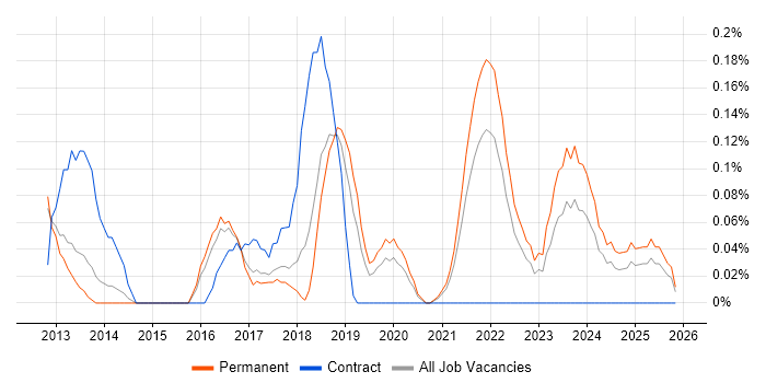 Situational Awareness job vacancy trend in Birmingham
