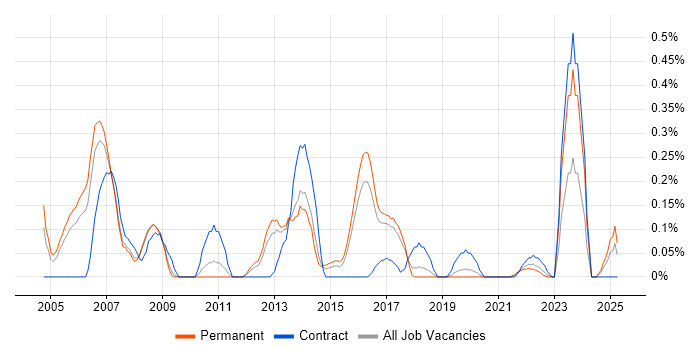 Job vacancy trend for Six Sigma Black Belt in Birmingham Job vacancy trend for Six Sigma Black Belt in Birmingham