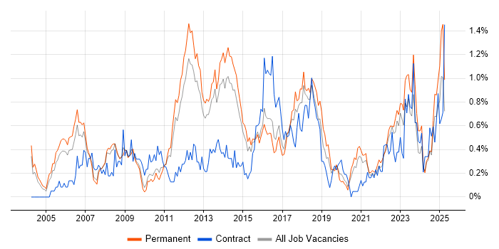 Job vacancy trend for Six Sigma in Birmingham Job vacancy trend for Six Sigma in Birmingham