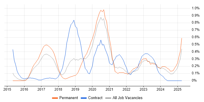 Job vacancy trend for Sketch in Birmingham Job vacancy trend for Sketch in Birmingham