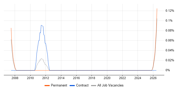 SketchUp job vacancy trend in Birmingham