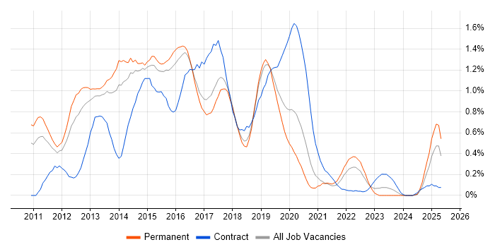 Job vacancy trend for Skype for Business in Birmingham