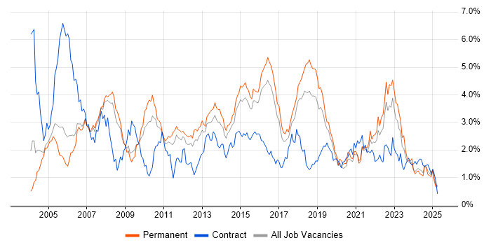 Job vacancy trend for SLA in Birmingham Job vacancy trend for SLA in Birmingham