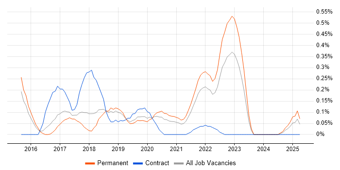 Job vacancy trend for Slack in Birmingham