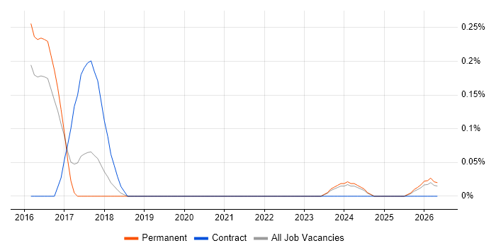 Smart City job vacancy trend in Birmingham