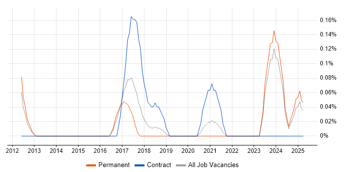 Job vacancy trend for Smart Energy in Birmingham