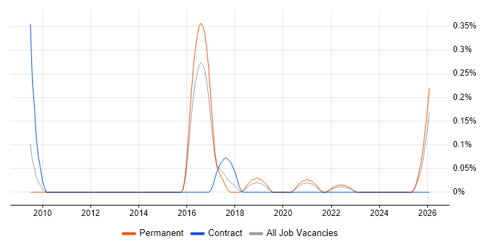Smart Home job vacancy trend in Birmingham