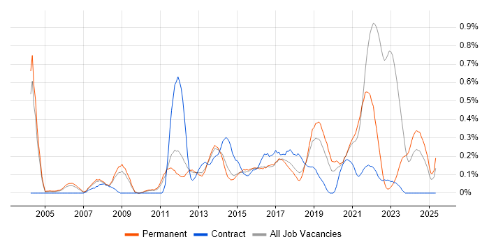 Job vacancy trend for Smartphone in Birmingham