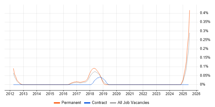 Job vacancy trend for SmoothWall in Birmingham