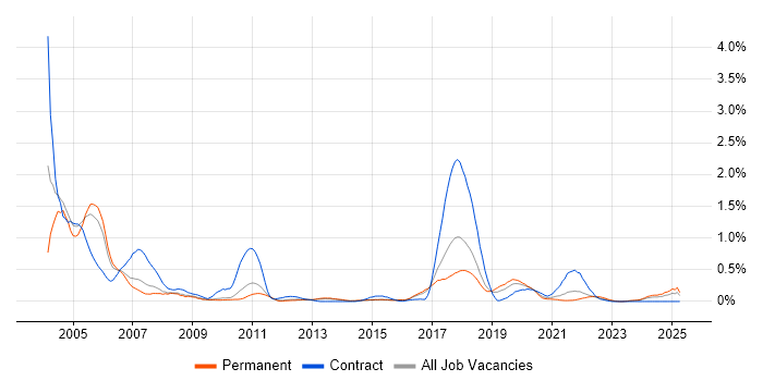 Job vacancy trend for SMS in Birmingham