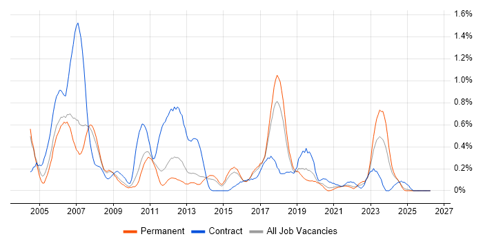 SNMP job vacancy trend in Birmingham