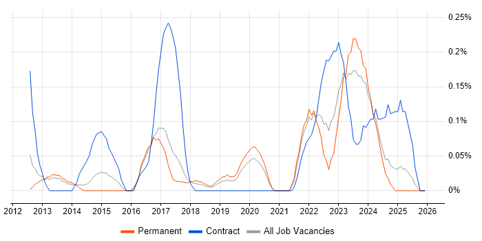 Snow job vacancy trend in Birmingham