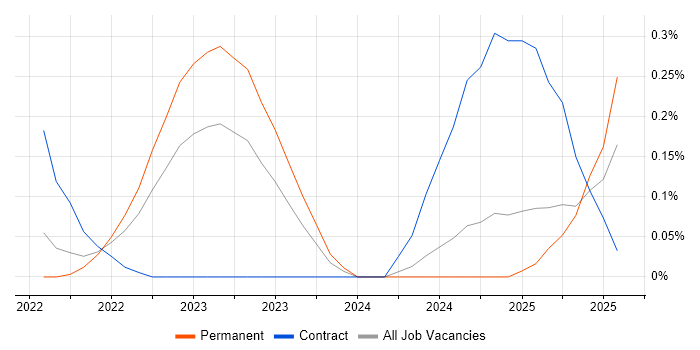 Job vacancy trend for Snowflake Data Engineer in Birmingham