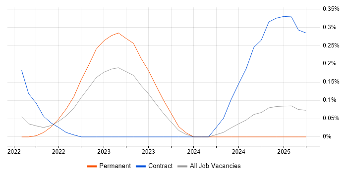 Job vacancy trend for Snowflake Engineer in Birmingham Job vacancy trend for Snowflake Engineer in Birmingham