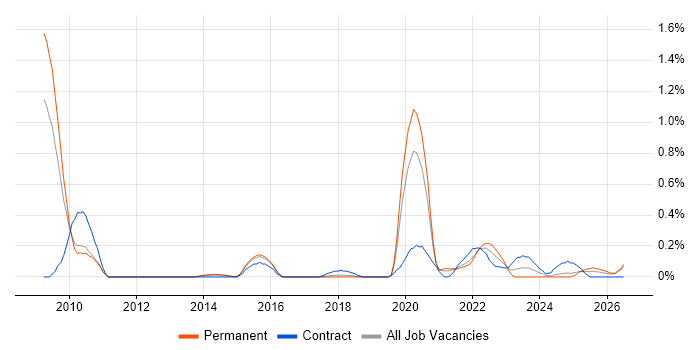 Snowflake Schema job vacancy trend in Birmingham