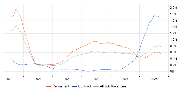 Job vacancy trend for Snowflake in Birmingham Job vacancy trend for Snowflake in Birmingham