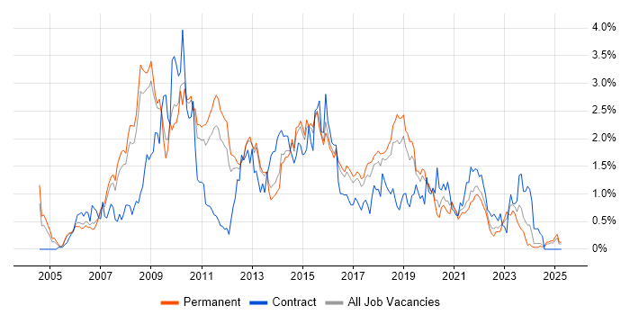 Job vacancy trend for SOA in Birmingham Job vacancy trend for SOA in Birmingham