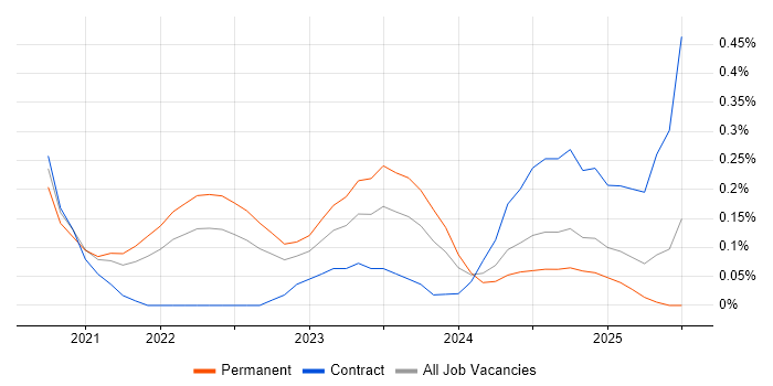 Job vacancy trend for SOAR in Birmingham