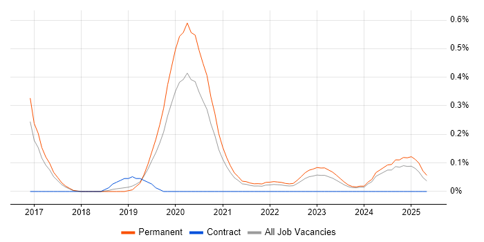 Job vacancy trend for SOC 2 in Birmingham