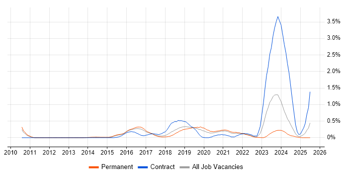 Job vacancy trend for SOC Analyst in Birmingham