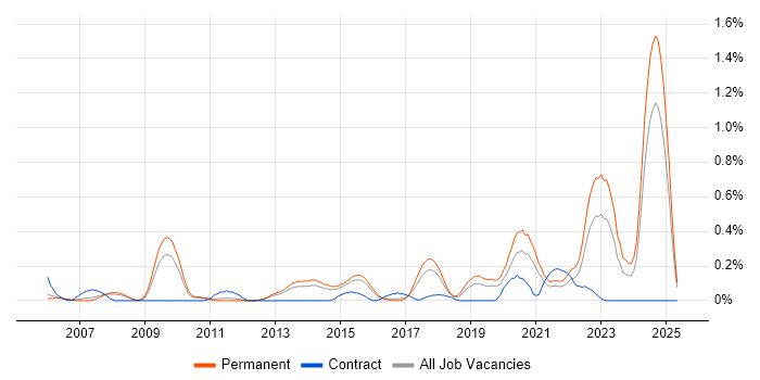 Job vacancy trend for Social Housing in Birmingham