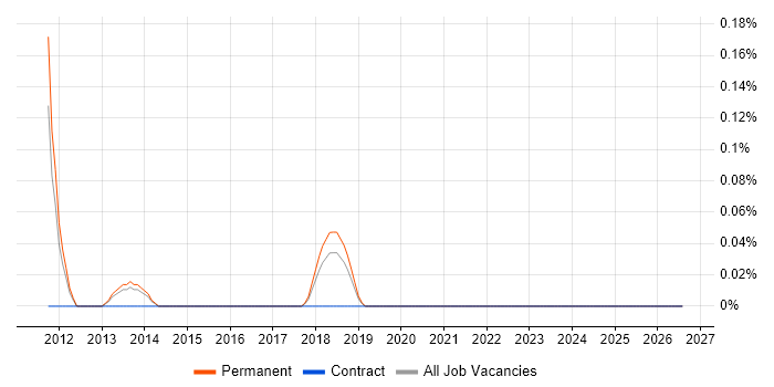 Social Media Executive job vacancy trend in Birmingham