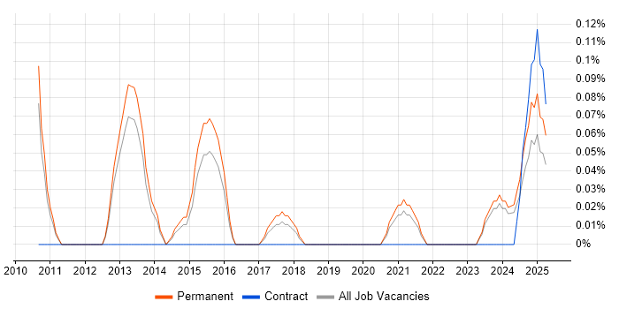Job vacancy trend for Social Media Management in Birmingham