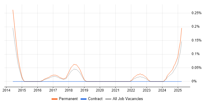 Job vacancy trend for Social Media Manager in Birmingham