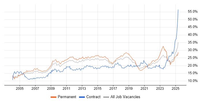 Job vacancy trend for Social Skills in Birmingham