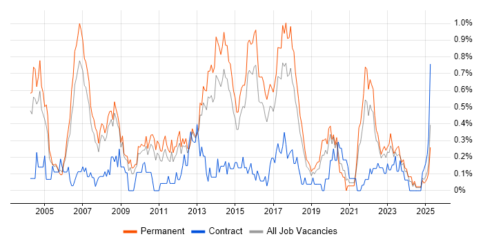 Job vacancy trend for Software Analyst in Birmingham Job vacancy trend for Software Analyst in Birmingham