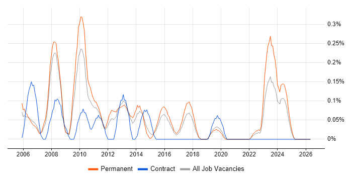 Software Architect job vacancy trend in Birmingham