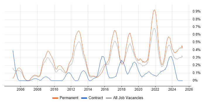 Job vacancy trend for Software Architecture in Birmingham Job vacancy trend for Software Architecture in Birmingham