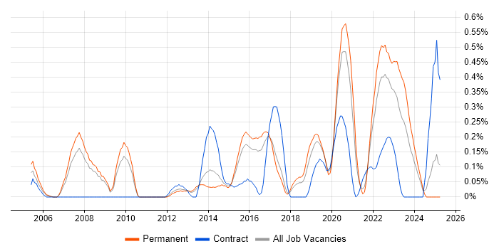 Job vacancy trend for Software Asset Management in Birmingham Job vacancy trend for Software Asset Management in Birmingham