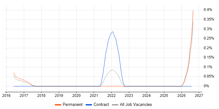 Software Assurance job vacancy trend in Birmingham