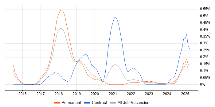 Job vacancy trend for Software-Defined Networking in Birmingham