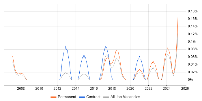 Job vacancy trend for Software Delivery Manager in Birmingham