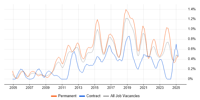 Job vacancy trend for Software Delivery in Birmingham Job vacancy trend for Software Delivery in Birmingham