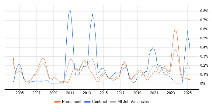 Job vacancy trend for Software Deployment in Birmingham