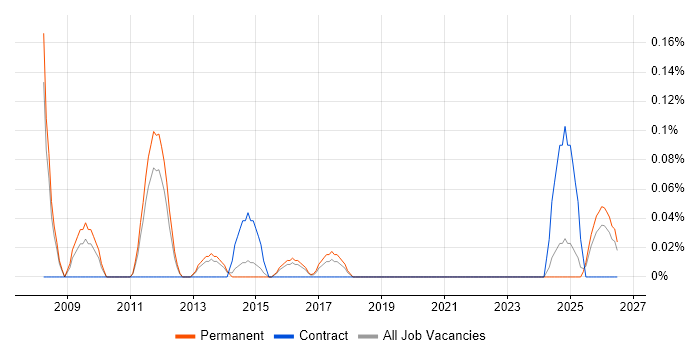 Software Design Engineer job vacancy trend in Birmingham