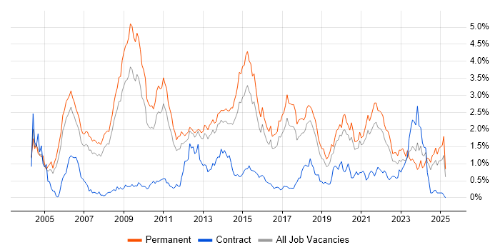 Job vacancy trend for Software Developer in Birmingham