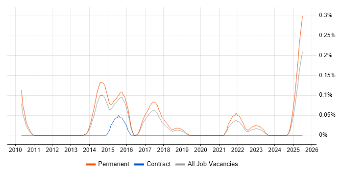 Job vacancy trend for Software Development Analyst in Birmingham Job vacancy trend for Software Development Analyst in Birmingham