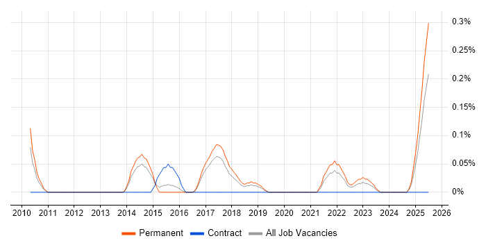Job vacancy trend for Software Development Business Analyst in Birmingham