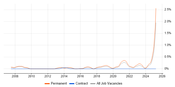 Job vacancy trend for Software Development Engineer in Birmingham