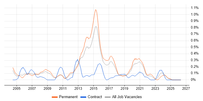 Software Development Manager job vacancy trend in Birmingham